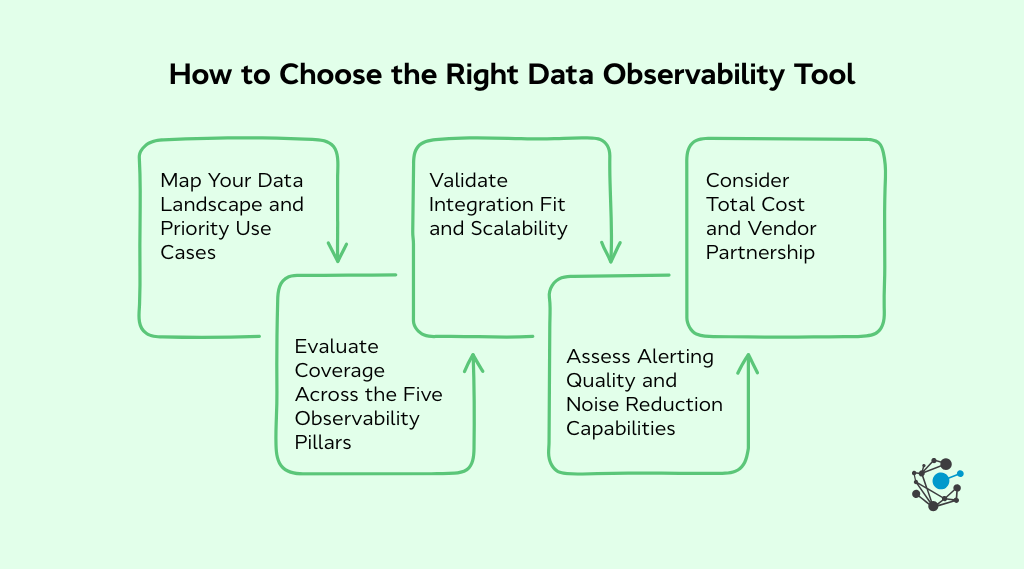 How to evaluate & choose the right data observability tool