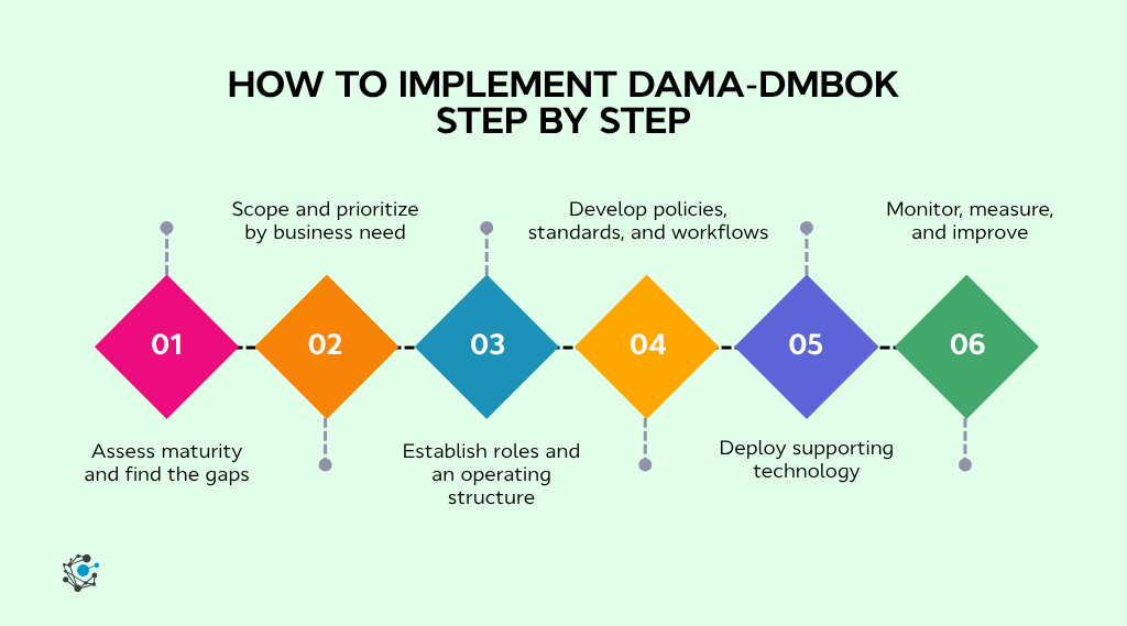How to implement DAMA-DMBOK step by step