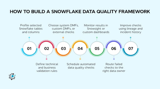 Snowflake Data Quality Framework: DMFs That Scale in 2026
