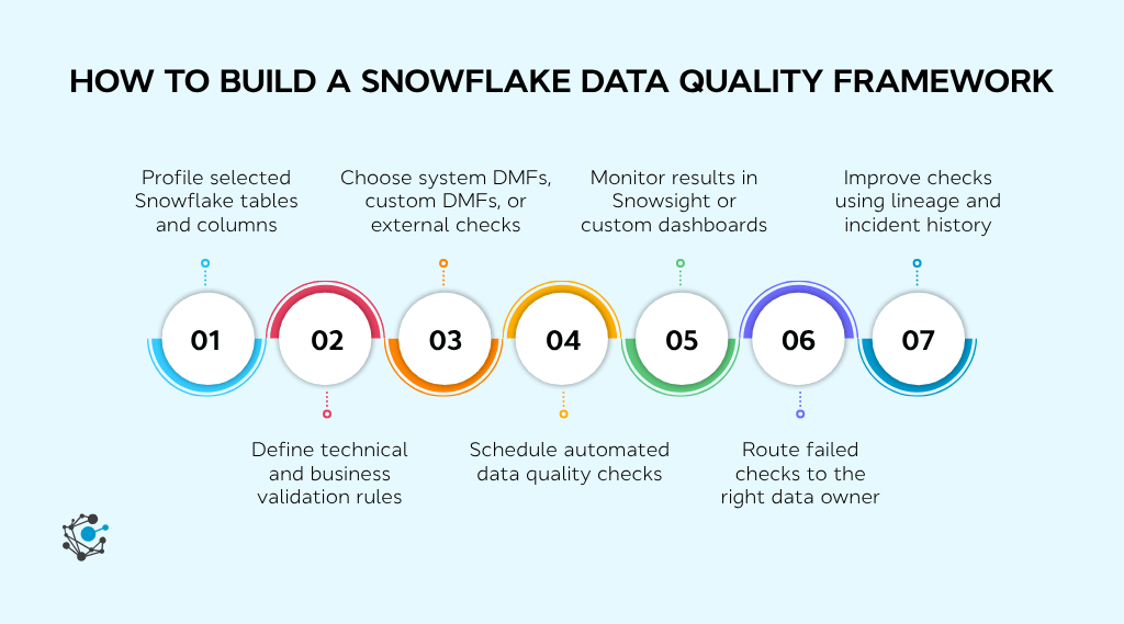 How to implement a Snowflake data quality framework