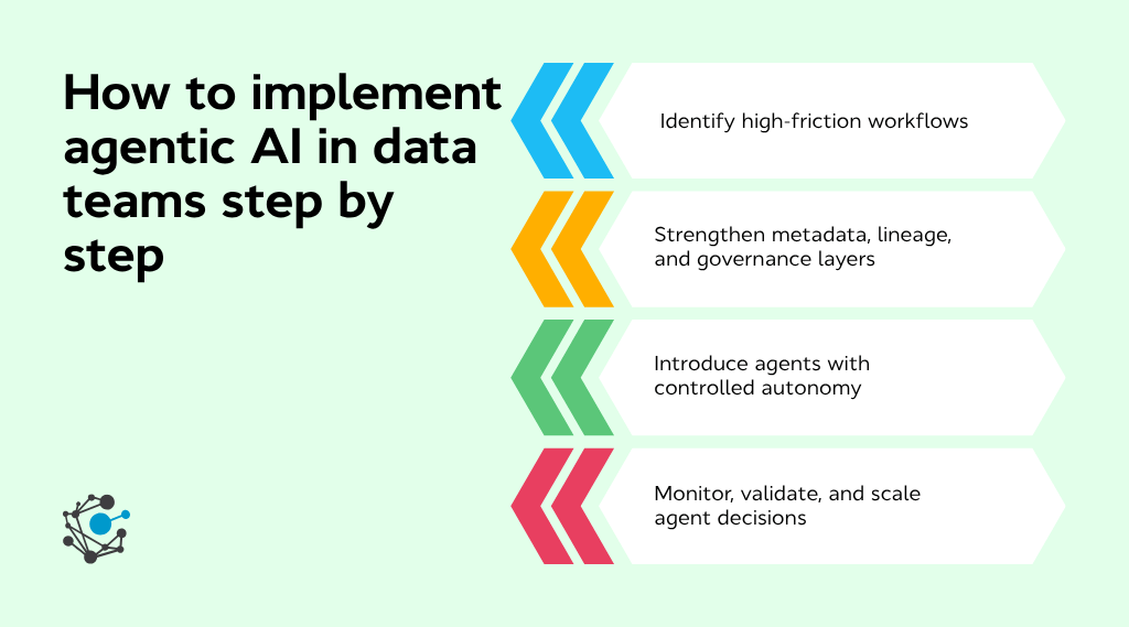 How to implement agentic AI in data teams step by step