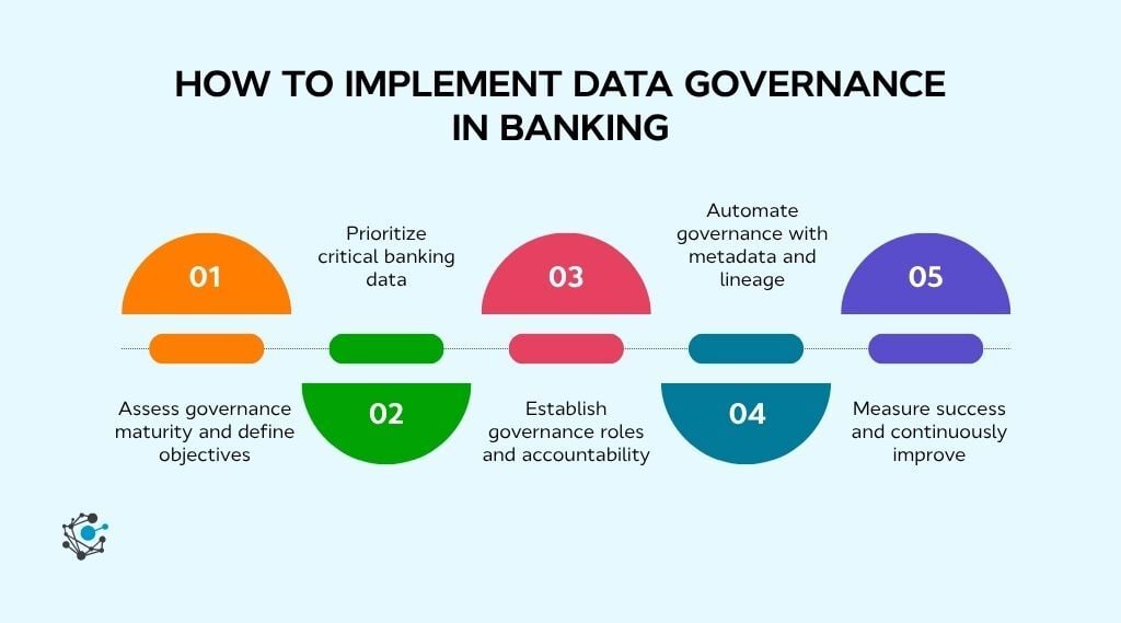 How to implement data governance in banking