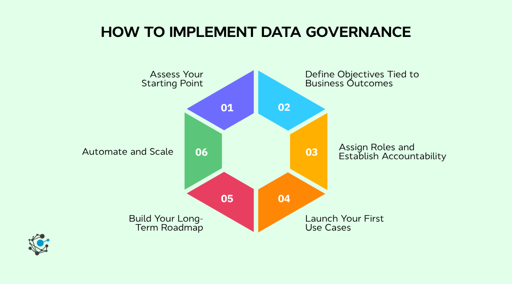 How to implement data governance