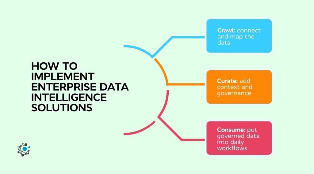 How to implement enterprise data intelligence solutions