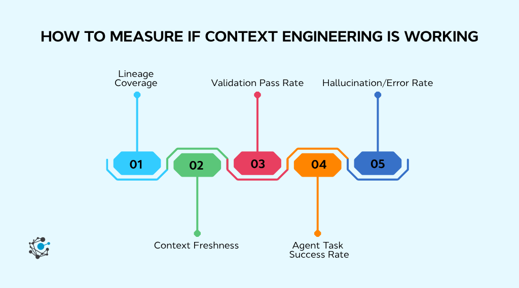 How to measure if your context engineering is working