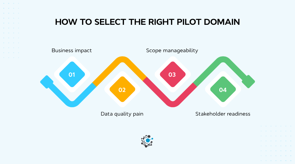 How to select the right pilot domain