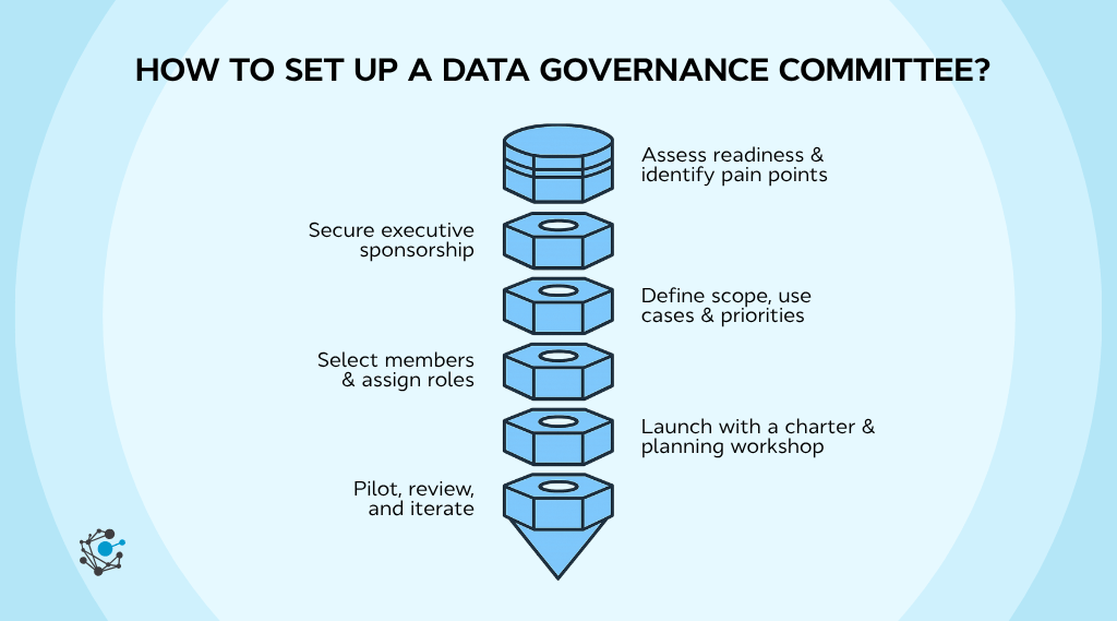 How to set up a data governance committee step-by-step
