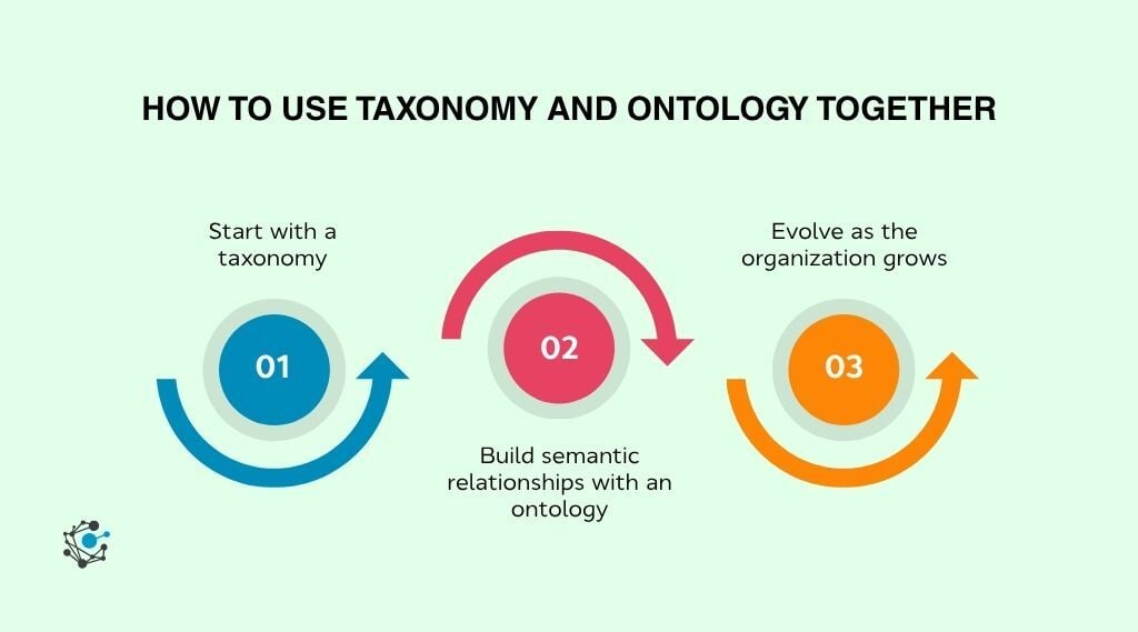 How to use taxonomy and ontology together