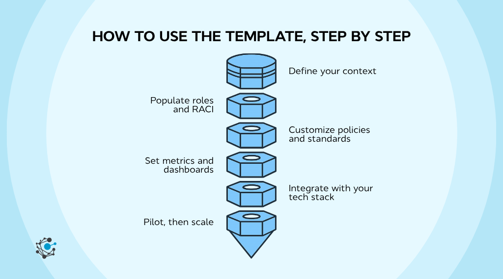 How to use the data governance framework template, step by step