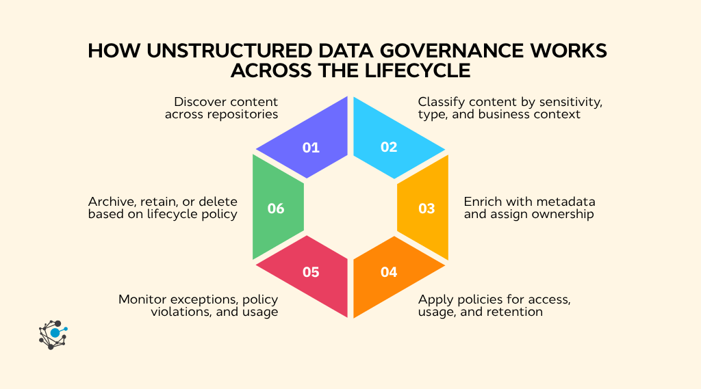 How unstructured data governance works across the lifecycle