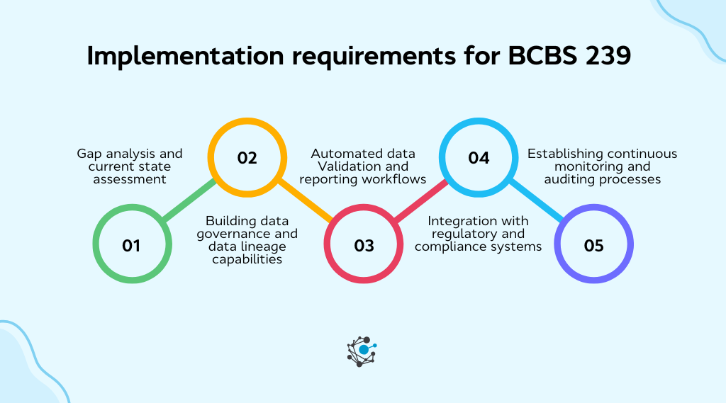Implementation requirements for BCBS 239