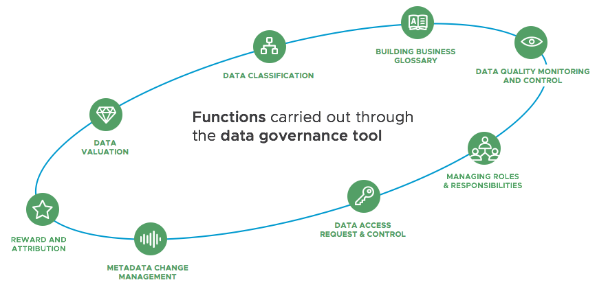 data governance tasks carried out through tool