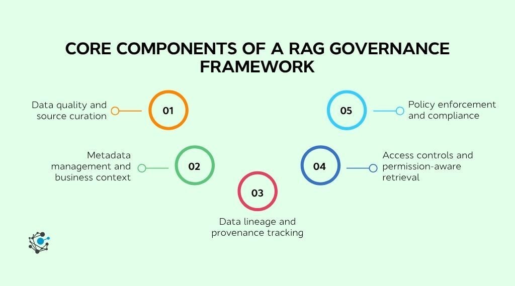 Diagram of the five core components of a RAG governance framework: data quality and source curation, metadata management and business context, data lineage and provenance tracking, access controls and permission-aware retrieval, and policy enforcement and compliance.
