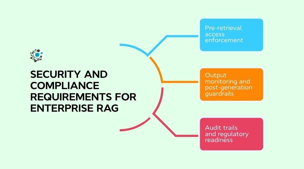 Diagram of the three security and compliance requirements for enterprise RAG: pre-retrieval access enforcement, output monitoring and post-generation guardrails, and audit trails and regulatory readiness.