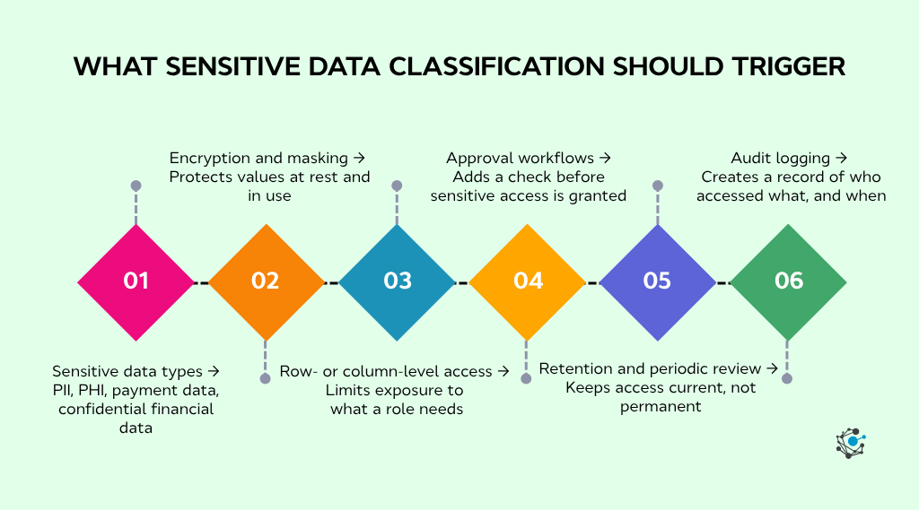  Infographic showing categories of sensitive data including PII, PHI, payment information, and confidential financial data, mapped to the governance controls each should trigger, including encryption, masking, row- or column-level access, approval workflows, retention and periodic review, and audit logging, illustrating that classification must drive action rather than exist as a static label in a catalog.