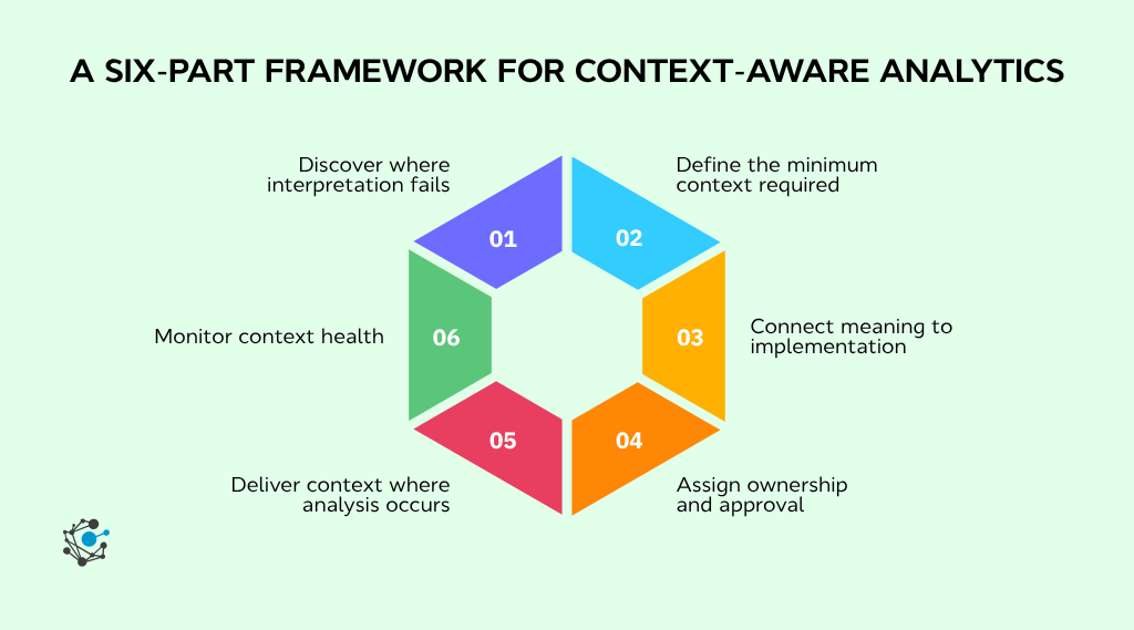 A six-part framework for context-aware analytics