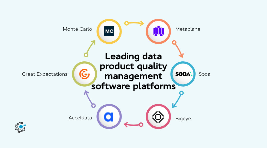 Leading data product quality management software platforms