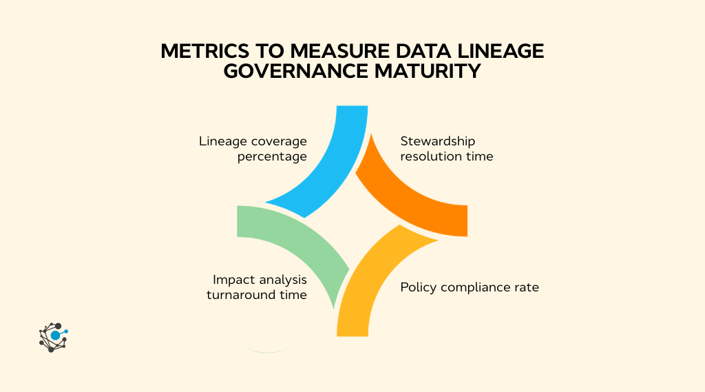Metrics to measure data lineage governance maturity