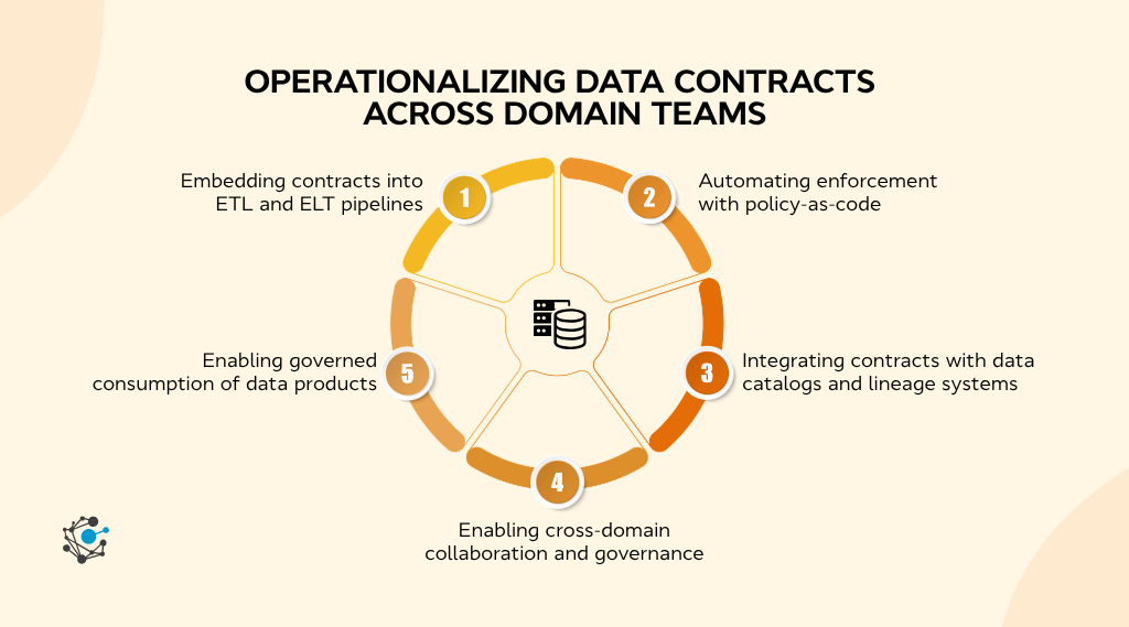 Operationalizing data contracts across domain teams
