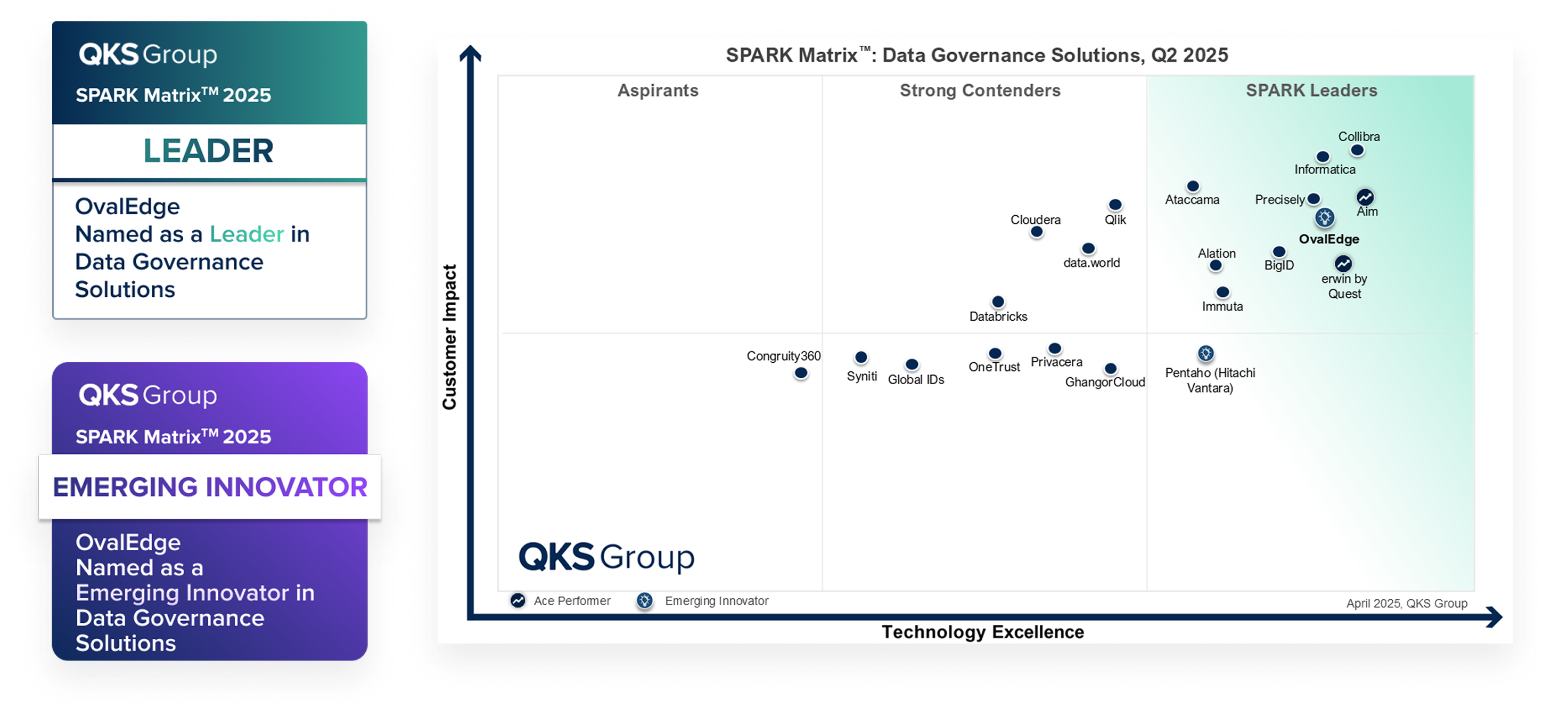OvalEdge Named Leader & Innovator in 2025 SPARK Matrix