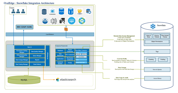 OvalEdge and Snowflake Integration Architecture