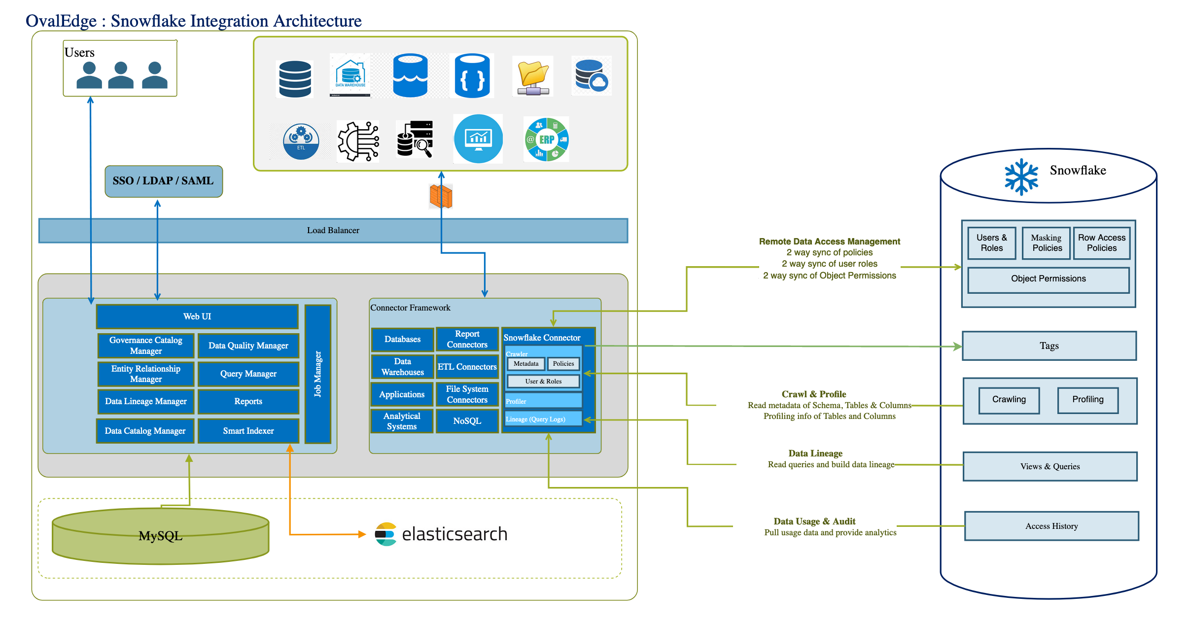 OvalEdge-Deployment-Architecture-v2-Snowflake-Integration-Arch