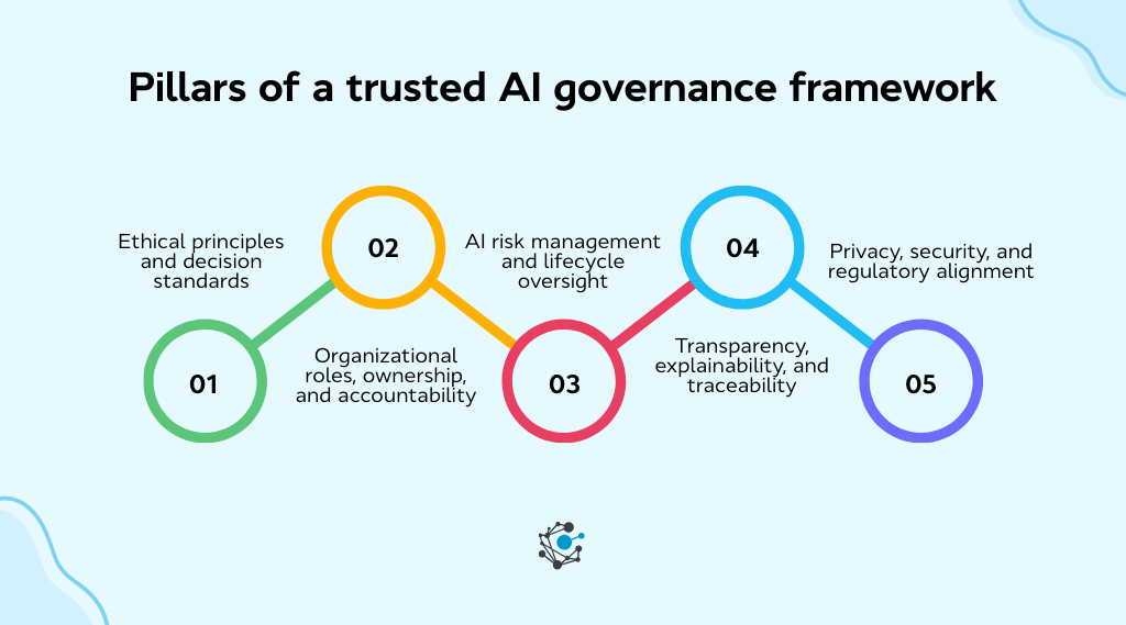 Pillars of a trusted AI governance framework