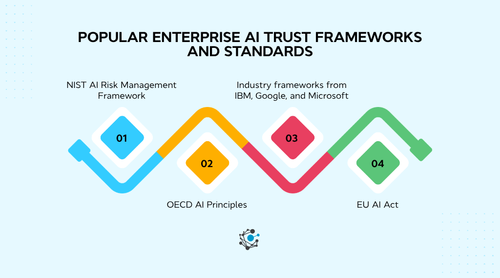 Popular enterprise AI trust frameworks and standards