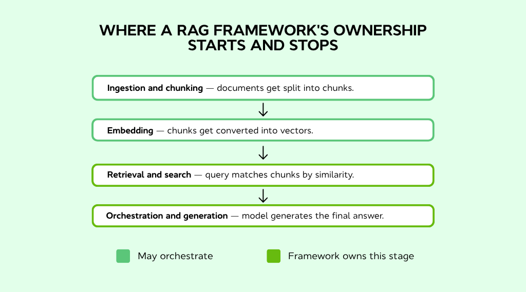 RAG architecture Where the framework fits