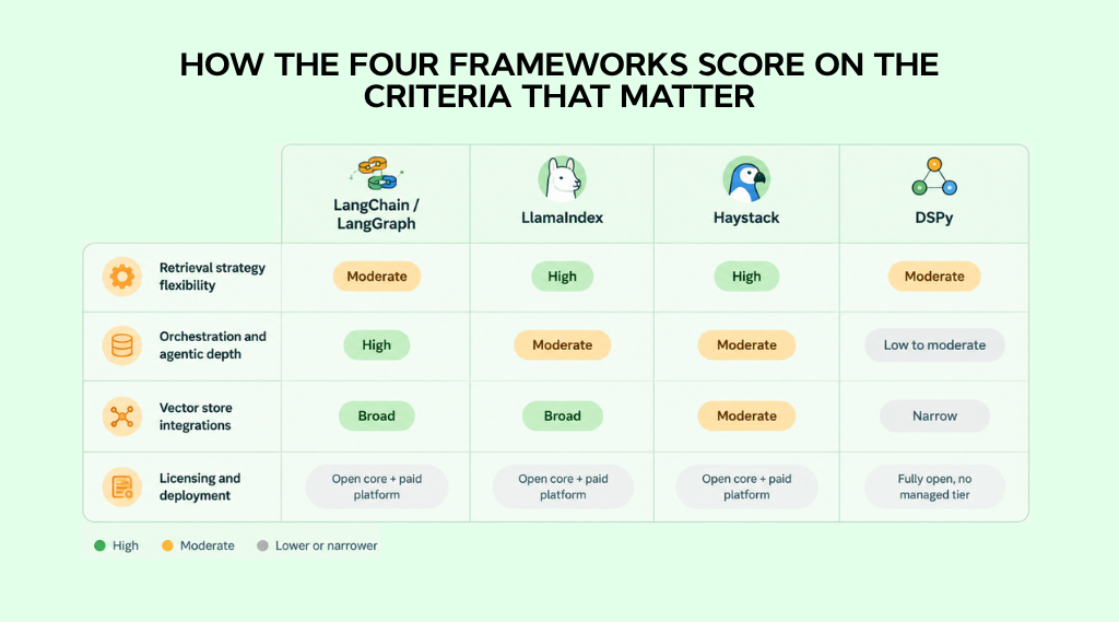 RAG frameworks compared in depth