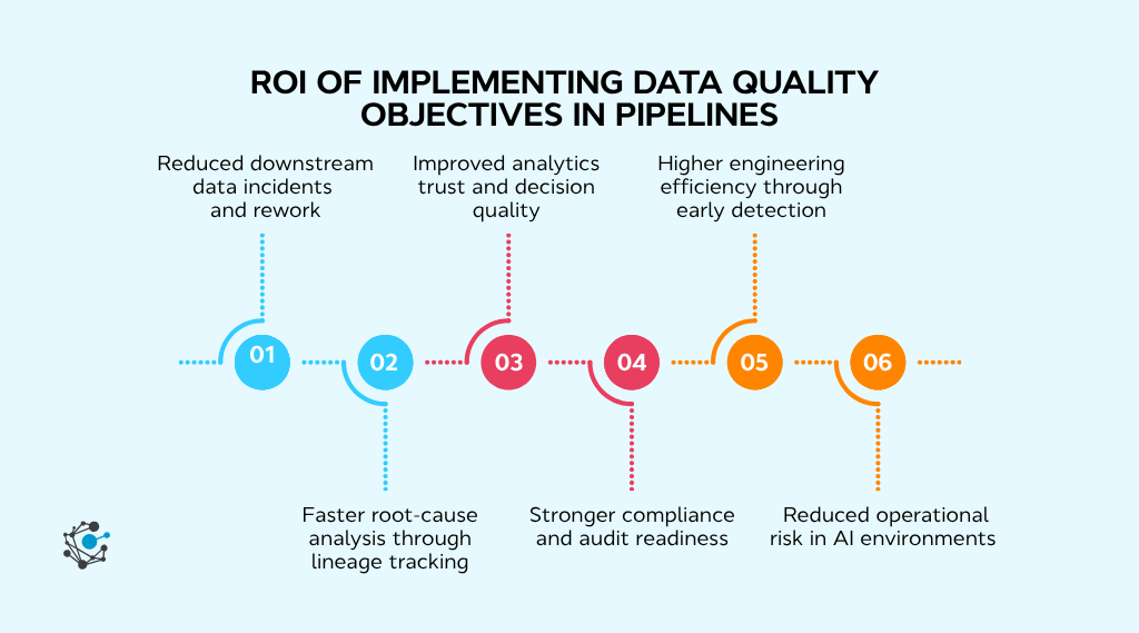 ROI of implementing data quality objectives in pipelines