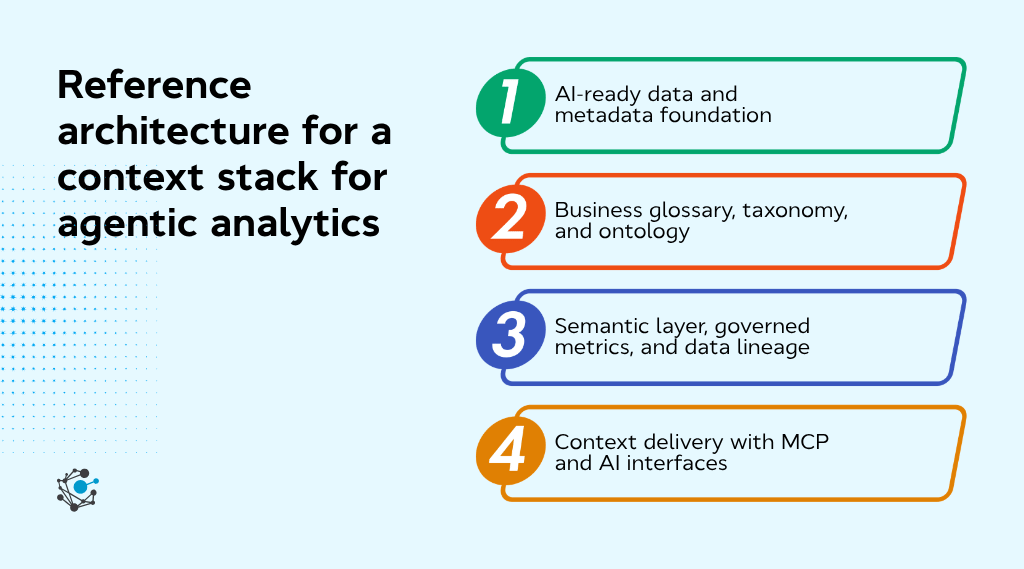 Reference architecture for a context stack for agentic analytics