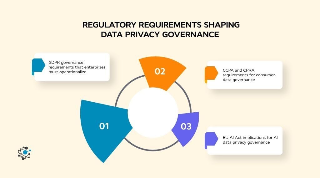 Regulatory requirements shaping data privacy governance