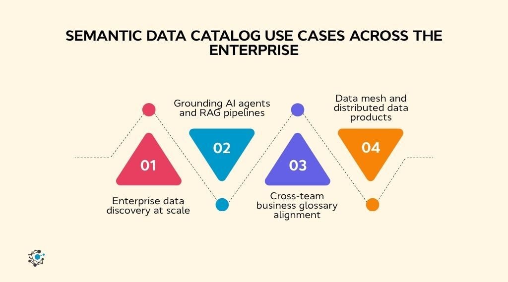 Semantic data catalog use cases across the enterprise