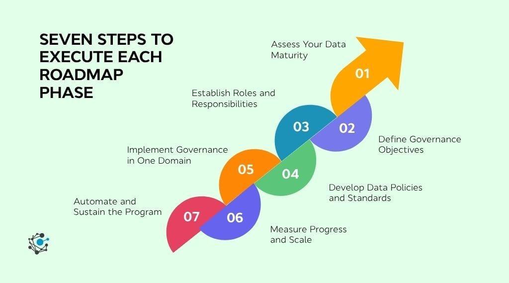 Seven steps to execute each roadmap phase