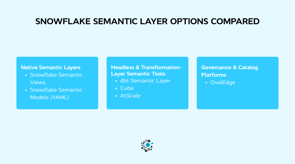 Snowflake semantic layer options compared