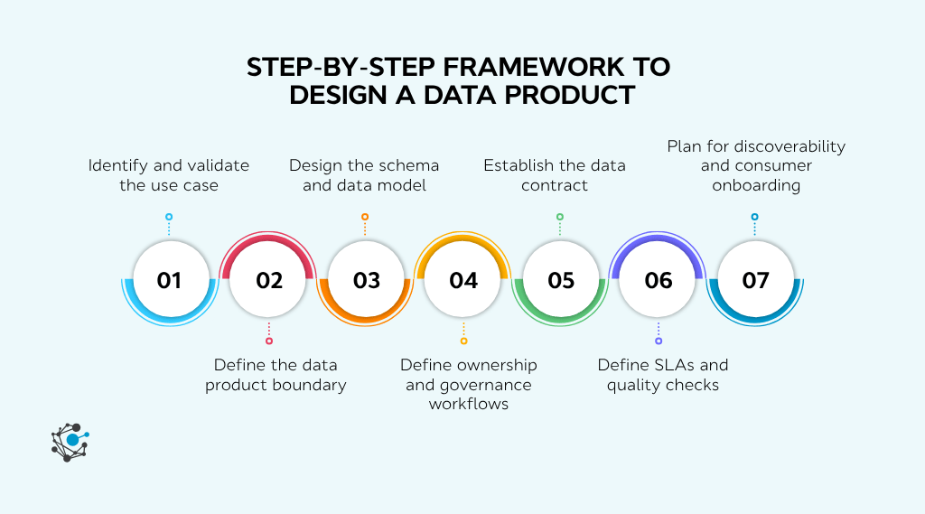Step-by-step framework to design a data product