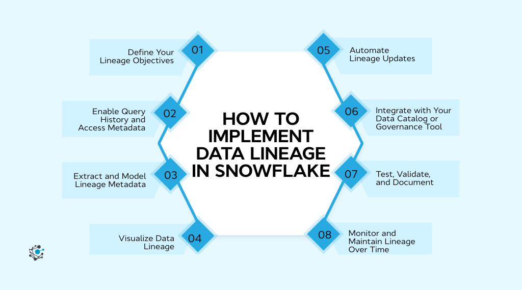 Step-by-step setup Implementing data lineage in Snowflake