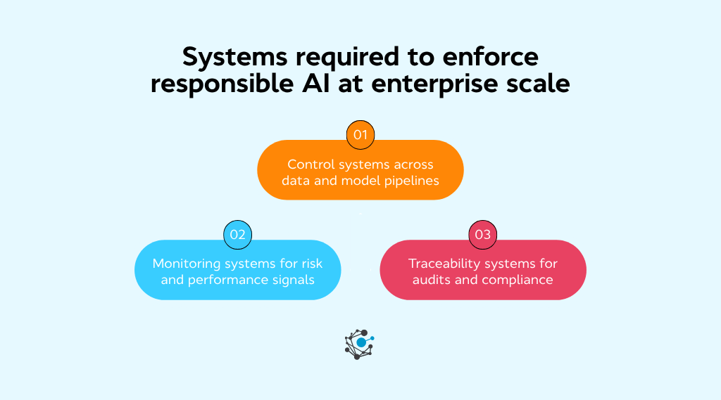 Systems required to enforce responsible AI at enterprise scale