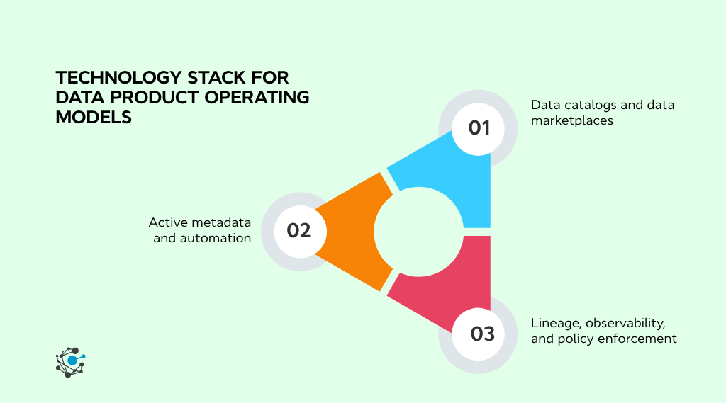 Technology stack for data product operating models