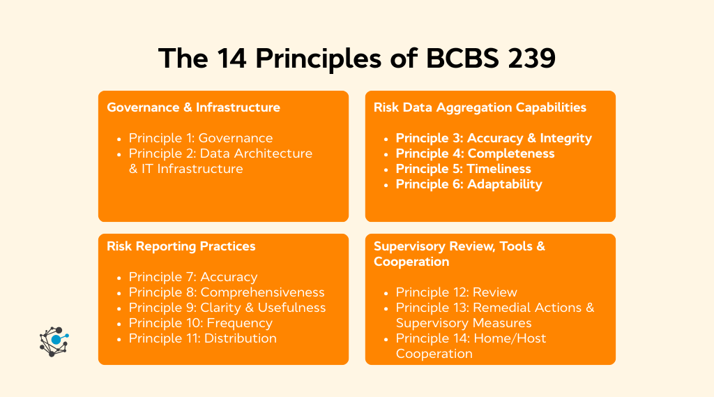 BCBS 239 Principles: Complete Guide for 2026 | OvalEdge