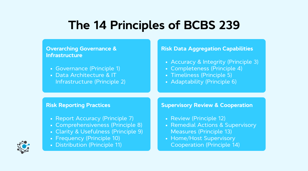 The 14 principles of BCBS 239