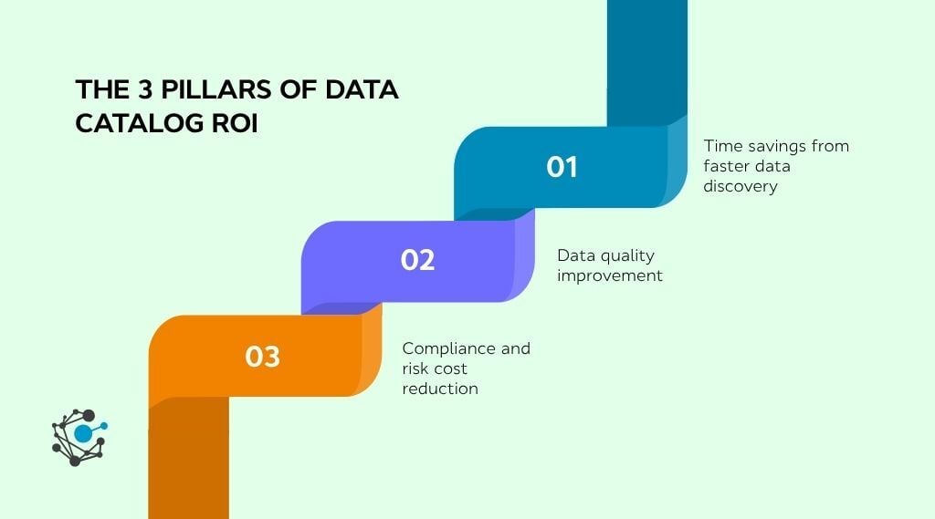 The 3 pillars of data catalog ROI