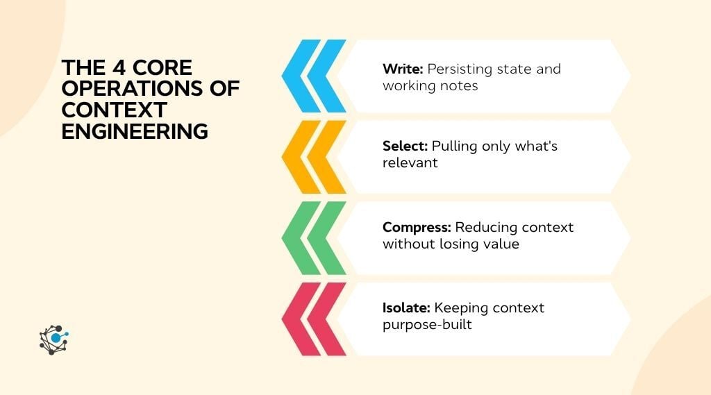 The 4 core operations of context engineering write, select, compress, and isolate