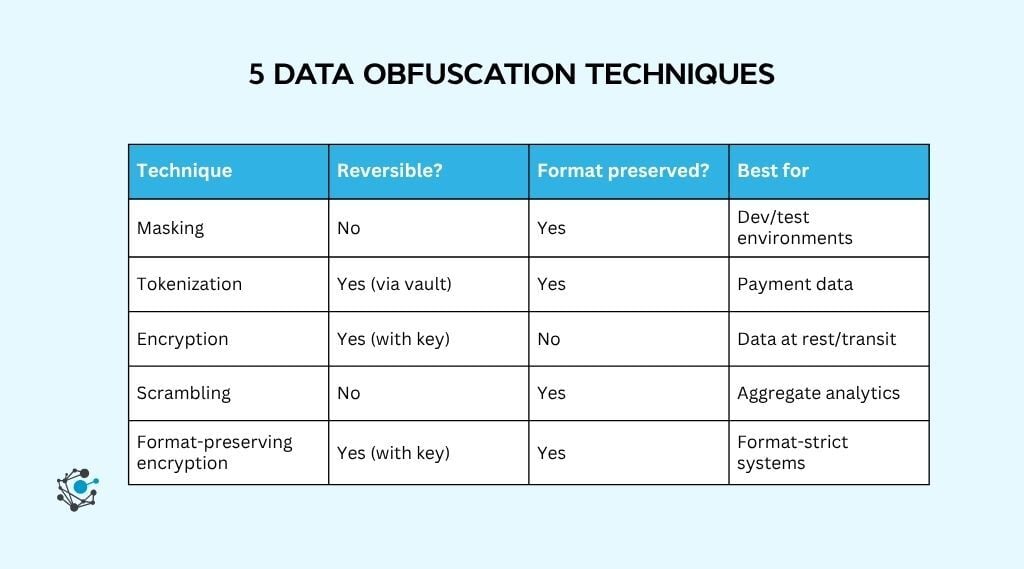 Data Obfuscation in 2026: Essential Methods and Key Benefits
