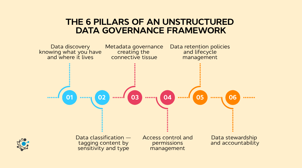 The 6 pillars of an unstructured data governance framework