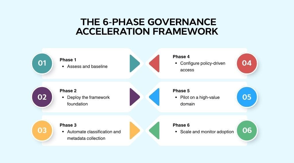 The 6-phase data governance acceleration framework