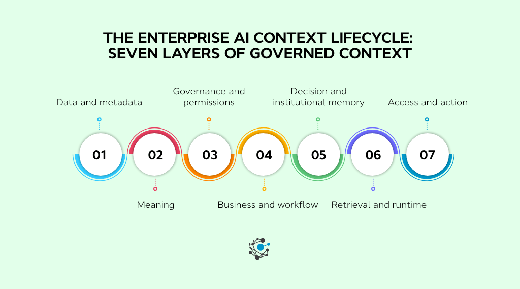 The Enterprise AI Context Lifecycle Seven layers of governed context