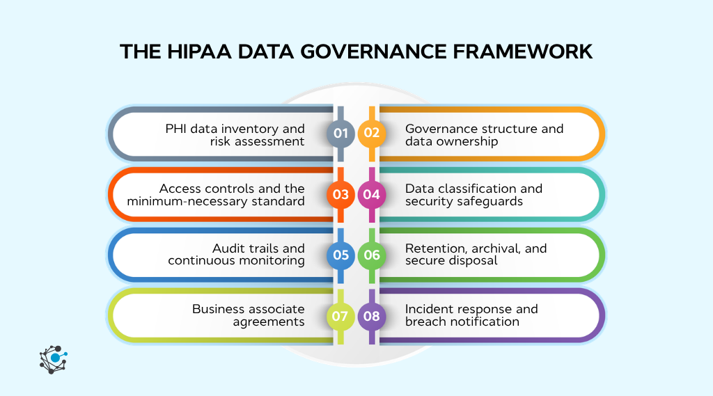 The HIPAA data governance framework