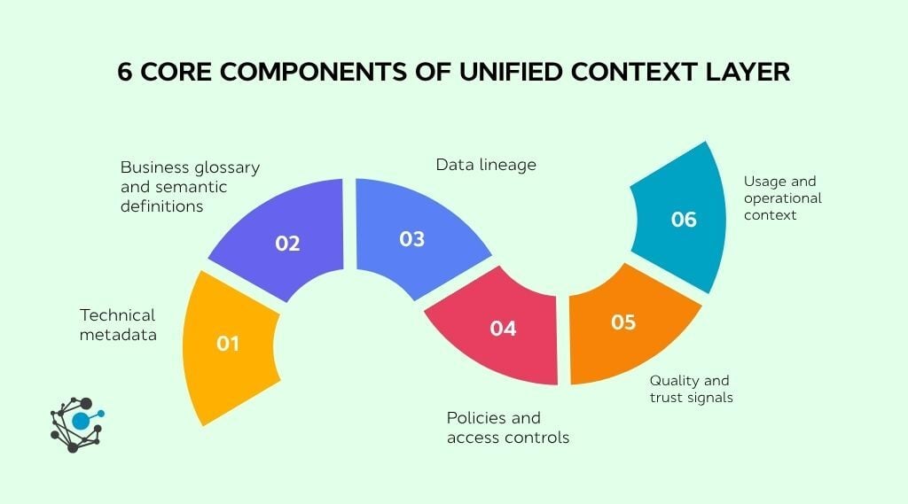 The anatomy of a unified context layer 6 core components